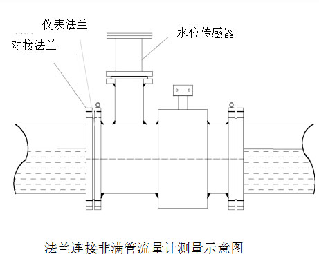 非满管电磁流量计安装注意事项 非满管电磁流量计安装注意事项